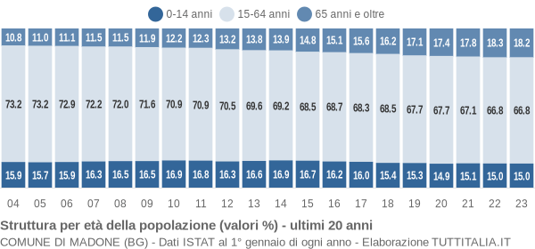 Grafico struttura della popolazione Comune di Madone (BG)