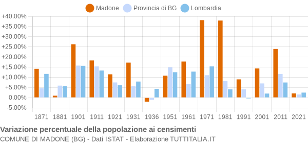 Grafico variazione percentuale della popolazione Comune di Madone (BG)