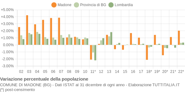 Variazione percentuale della popolazione Comune di Madone (BG)