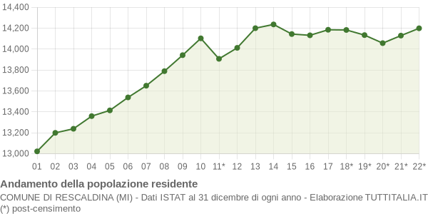 Andamento popolazione Comune di Rescaldina (MI)