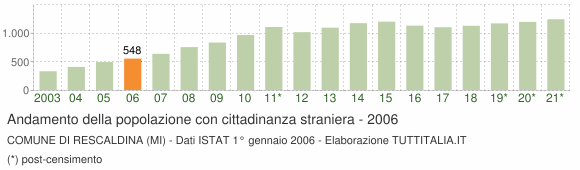 Grafico andamento popolazione stranieri Comune di Rescaldina (MI)