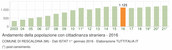 Grafico andamento popolazione stranieri Comune di Rescaldina (MI)
