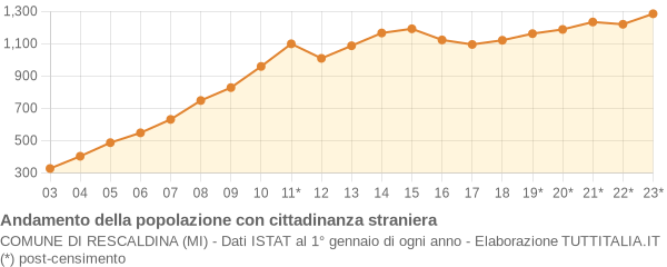 Andamento popolazione stranieri Comune di Rescaldina (MI)