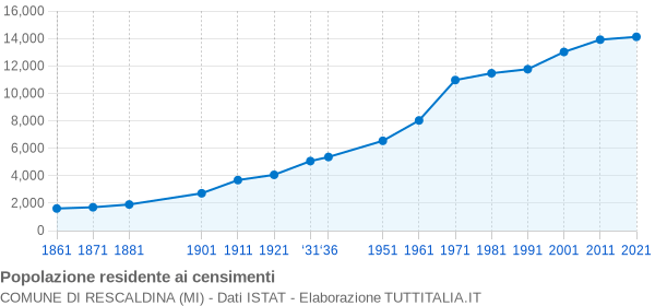 Grafico andamento storico popolazione Comune di Rescaldina (MI)