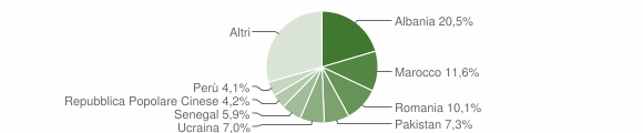Grafico cittadinanza stranieri - Rescaldina 2015