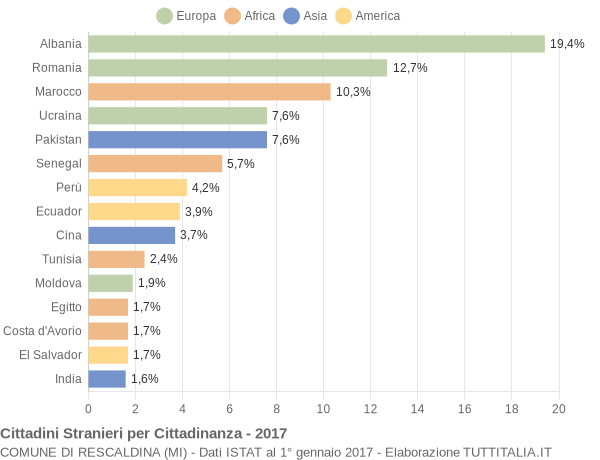 Grafico cittadinanza stranieri - Rescaldina 2017