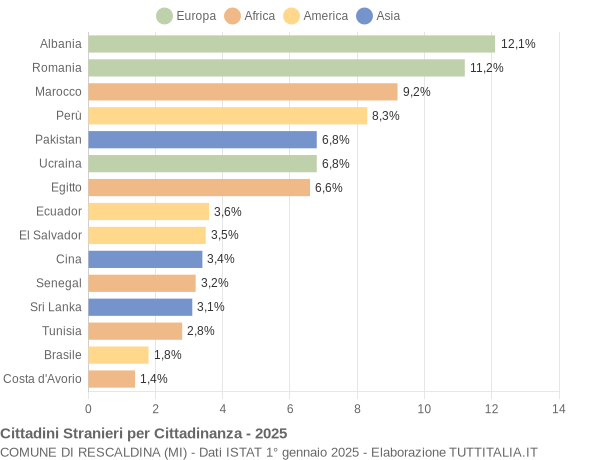 Grafico cittadinanza stranieri - Rescaldina 2025