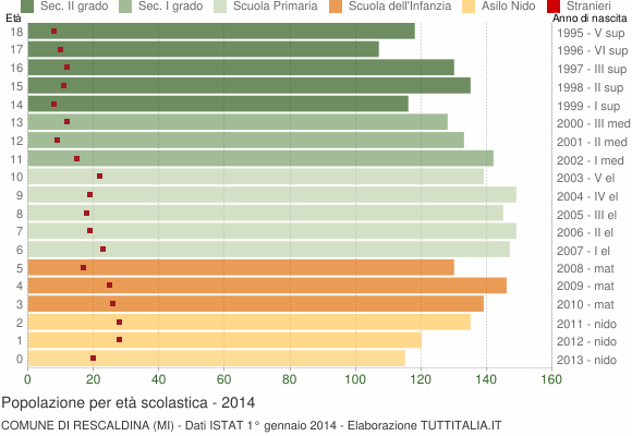 Grafico Popolazione in età scolastica - Rescaldina 2014