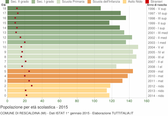 Grafico Popolazione in età scolastica - Rescaldina 2015