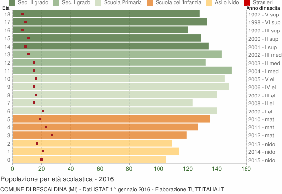 Grafico Popolazione in età scolastica - Rescaldina 2016