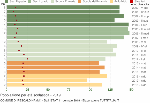 Grafico Popolazione in età scolastica - Rescaldina 2019