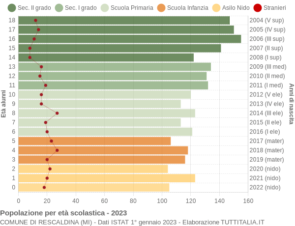 Grafico Popolazione in età scolastica - Rescaldina 2023