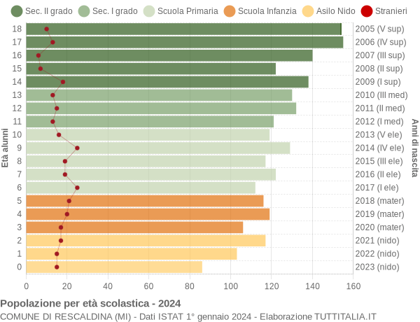 Grafico Popolazione in età scolastica - Rescaldina 2024