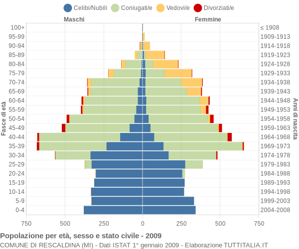 Grafico Popolazione per età, sesso e stato civile Comune di Rescaldina (MI)