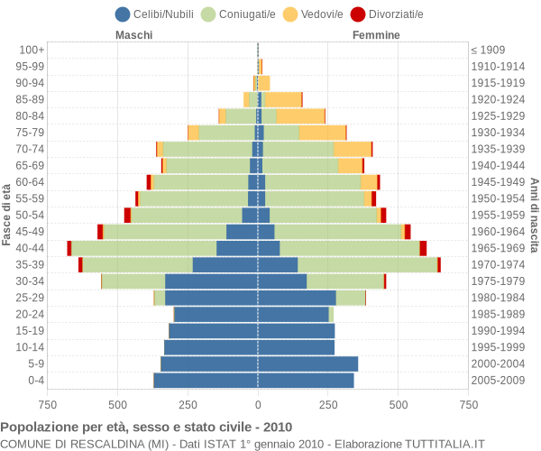 Grafico Popolazione per età, sesso e stato civile Comune di Rescaldina (MI)