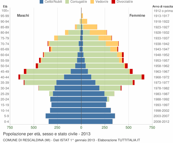 Grafico Popolazione per età, sesso e stato civile Comune di Rescaldina (MI)