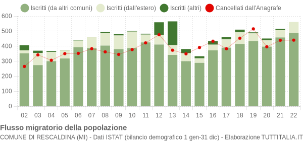 Flussi migratori della popolazione Comune di Rescaldina (MI)