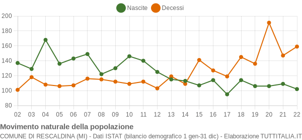 Grafico movimento naturale della popolazione Comune di Rescaldina (MI)