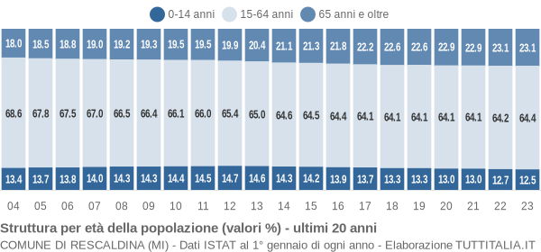 Grafico struttura della popolazione Comune di Rescaldina (MI)