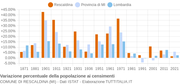 Grafico variazione percentuale della popolazione Comune di Rescaldina (MI)