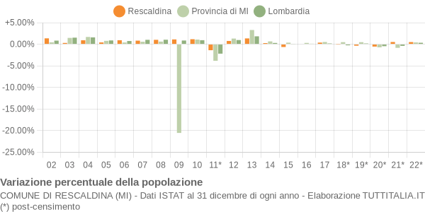 Variazione percentuale della popolazione Comune di Rescaldina (MI)