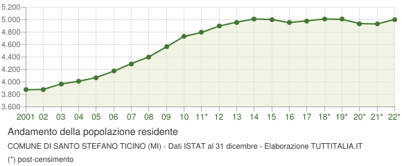 Andamento popolazione Comune di Santo Stefano Ticino (MI)