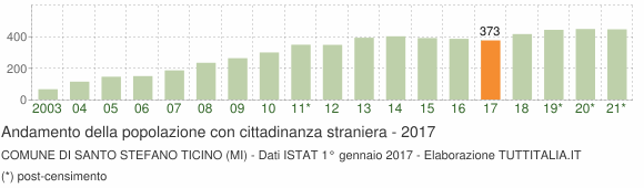Grafico andamento popolazione stranieri Comune di Santo Stefano Ticino (MI)