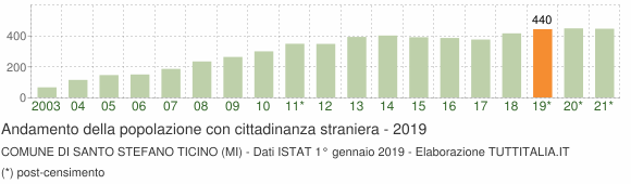 Grafico andamento popolazione stranieri Comune di Santo Stefano Ticino (MI)