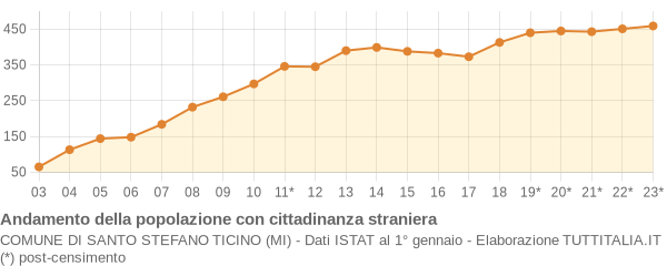 Andamento popolazione stranieri Comune di Santo Stefano Ticino (MI)