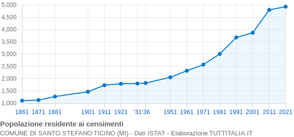 Grafico andamento storico popolazione Comune di Santo Stefano Ticino (MI)