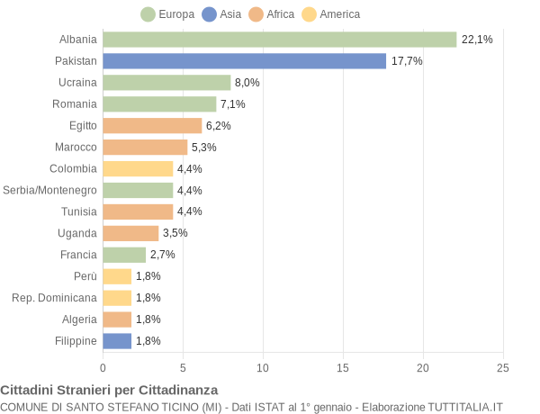 Grafico cittadinanza stranieri - Santo Stefano Ticino 2004