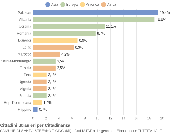 Grafico cittadinanza stranieri - Santo Stefano Ticino 2005