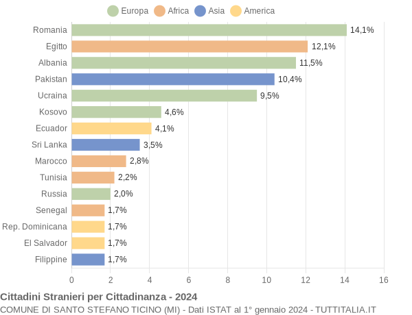 Grafico cittadinanza stranieri - Santo Stefano Ticino 2024