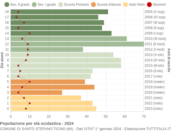 Grafico Popolazione in età scolastica - Santo Stefano Ticino 2024