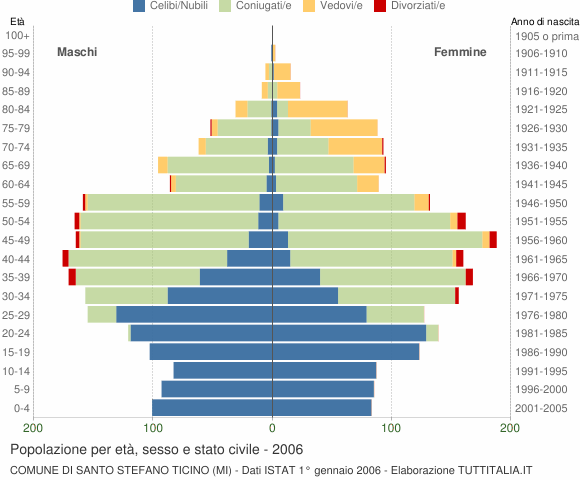 Grafico Popolazione per età, sesso e stato civile Comune di Santo Stefano Ticino (MI)