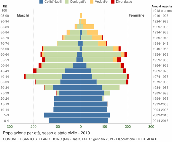 Grafico Popolazione per età, sesso e stato civile Comune di Santo Stefano Ticino (MI)