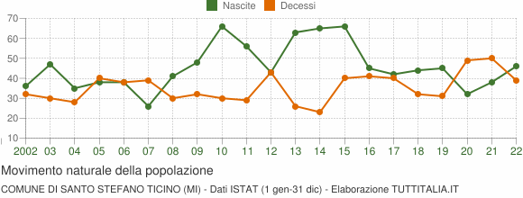 Grafico movimento naturale della popolazione Comune di Santo Stefano Ticino (MI)