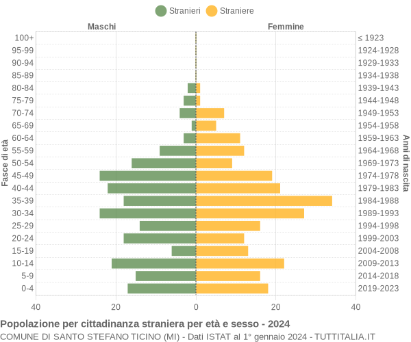 Grafico cittadini stranieri - Santo Stefano Ticino 2024