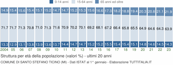 Grafico struttura della popolazione Comune di Santo Stefano Ticino (MI)