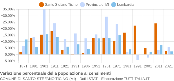 Grafico variazione percentuale della popolazione Comune di Santo Stefano Ticino (MI)