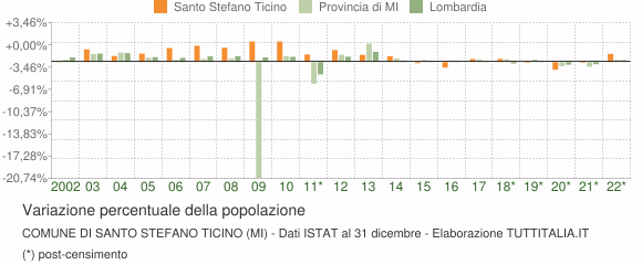 Variazione percentuale della popolazione Comune di Santo Stefano Ticino (MI)