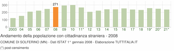 Grafico andamento popolazione stranieri Comune di Solferino (MN)