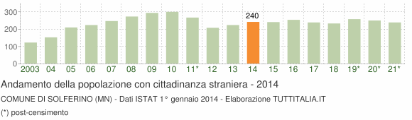 Grafico andamento popolazione stranieri Comune di Solferino (MN)