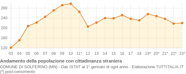 Andamento popolazione stranieri Comune di Solferino (MN)