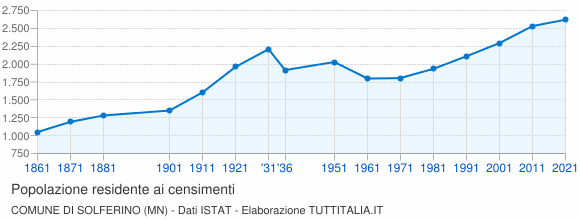 Grafico andamento storico popolazione Comune di Solferino (MN)