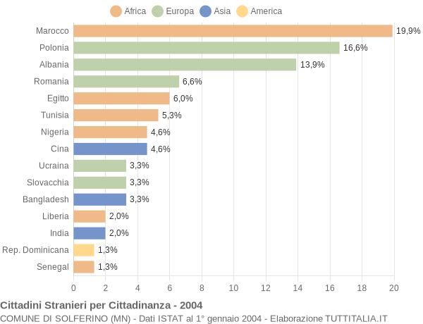 Grafico cittadinanza stranieri - Solferino 2004