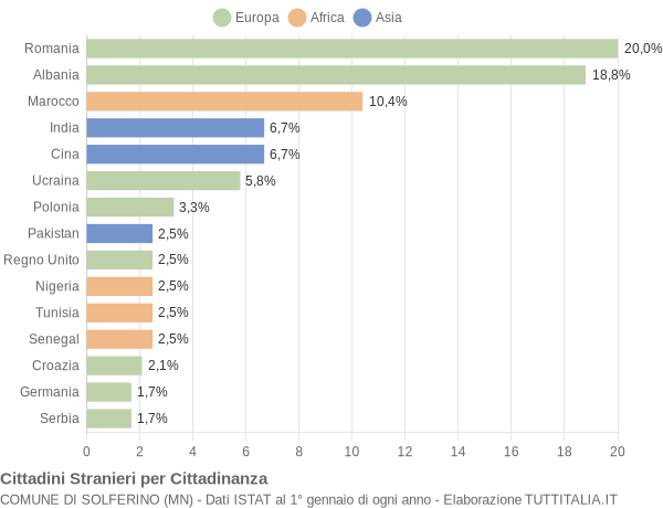 Grafico cittadinanza stranieri - Solferino 2014