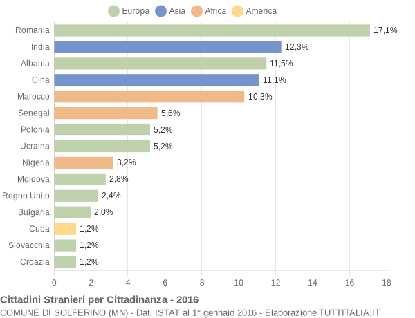 Grafico cittadinanza stranieri - Solferino 2016