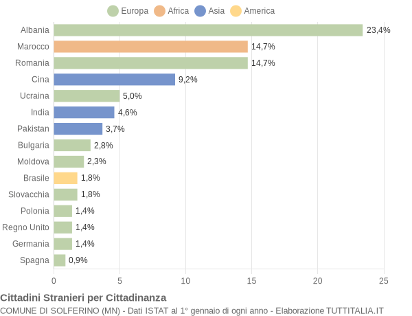 Grafico cittadinanza stranieri - Solferino 2022