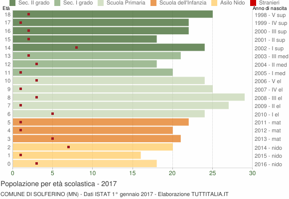 Grafico Popolazione in età scolastica - Solferino 2017